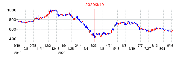 2020年3月19日 12:50前後のの株価チャート